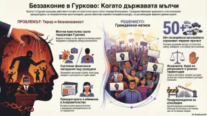 Инфографика за протестите в Гурково срещу беззаконието и институционалния чадър: отляво – силуети на мафия и корупция с текст за терор, рекет, физически нападения и обвинения към прокуратурата; отдясно – граждански протест с хора, плакати и юмруци, акцент върху гражданския натиск като решение, надпис за над 50 полицейски автомобила и искания за край на репресиите, върховенство на закона и реална наказуемост